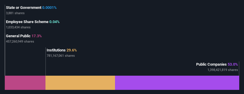 ownership-breakdown