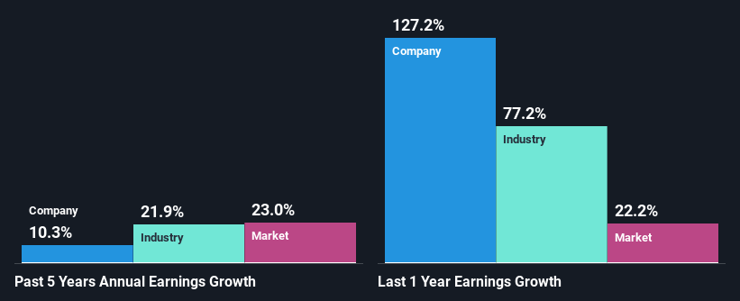 past-earnings-growth