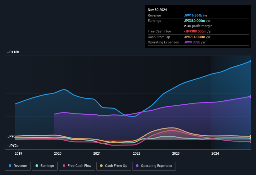 earnings-and-revenue-history