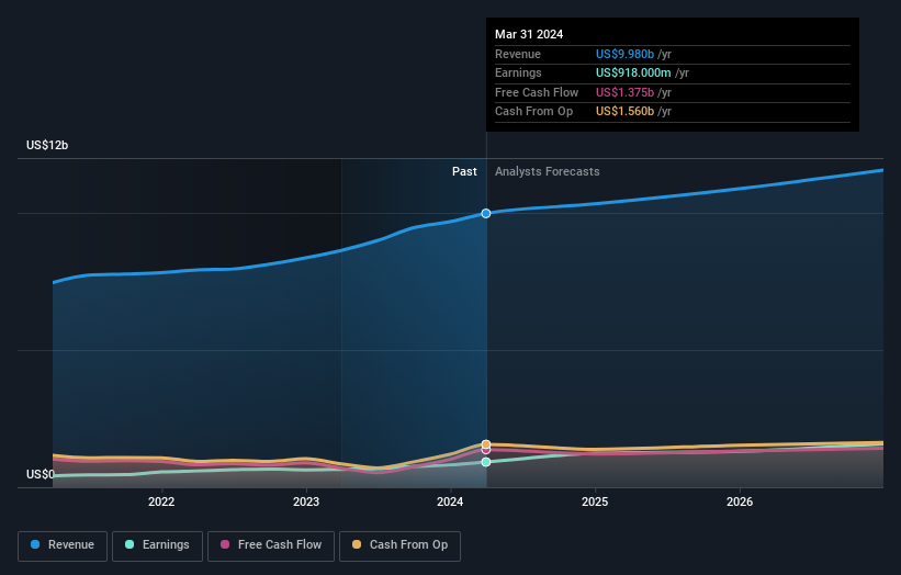 earnings-and-revenue-growth