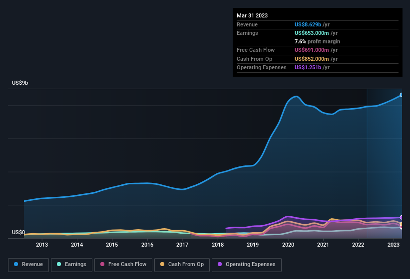 earnings-and-revenue-history