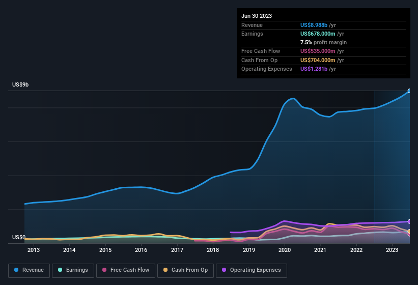 earnings-and-revenue-history