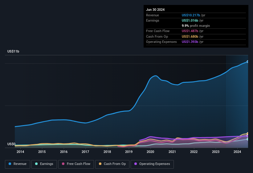 earnings-and-revenue-history