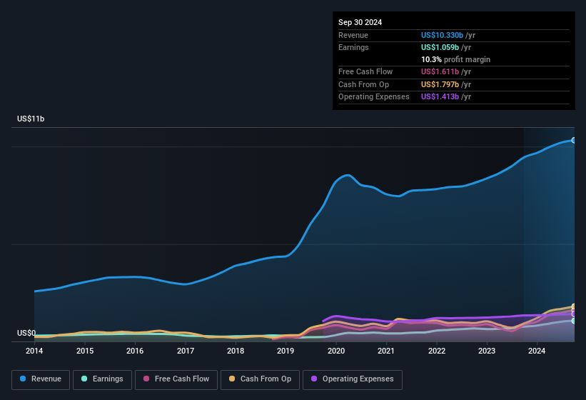 earnings-and-revenue-history