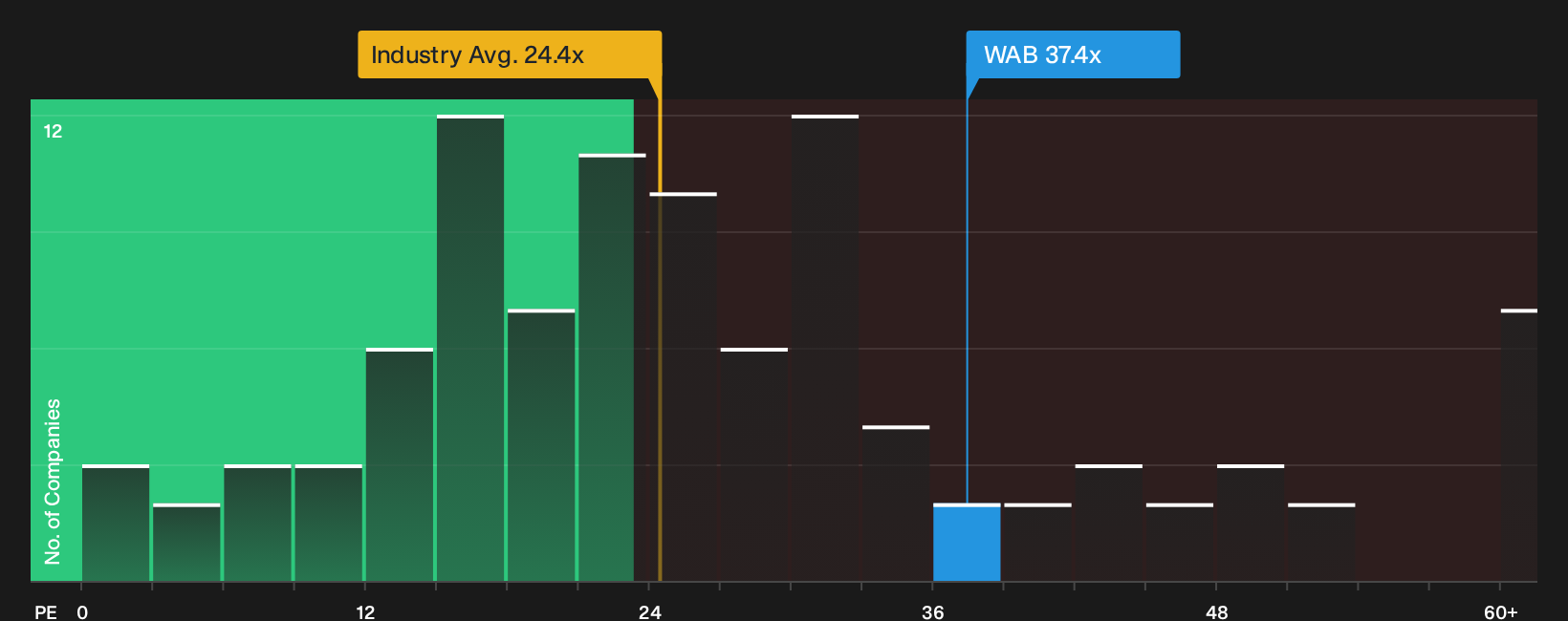 NYSE:WAB P/E Ratio as at Sep 2026