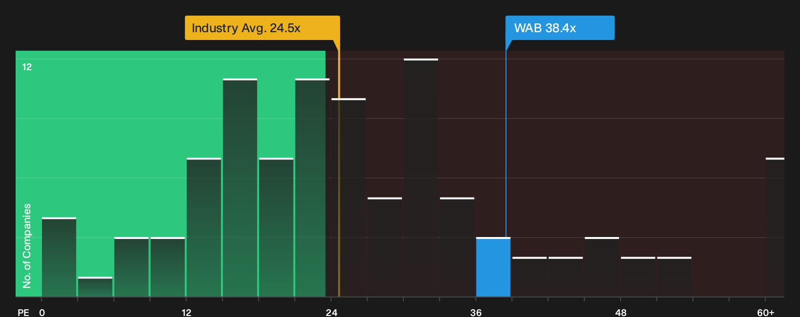 NYSE:WAB P/E Ratio as at Sep 2026