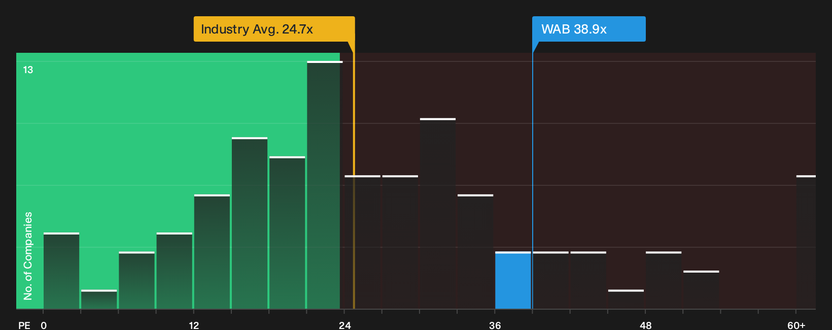 NYSE:WAB P/E Ratio as at Oct 2026