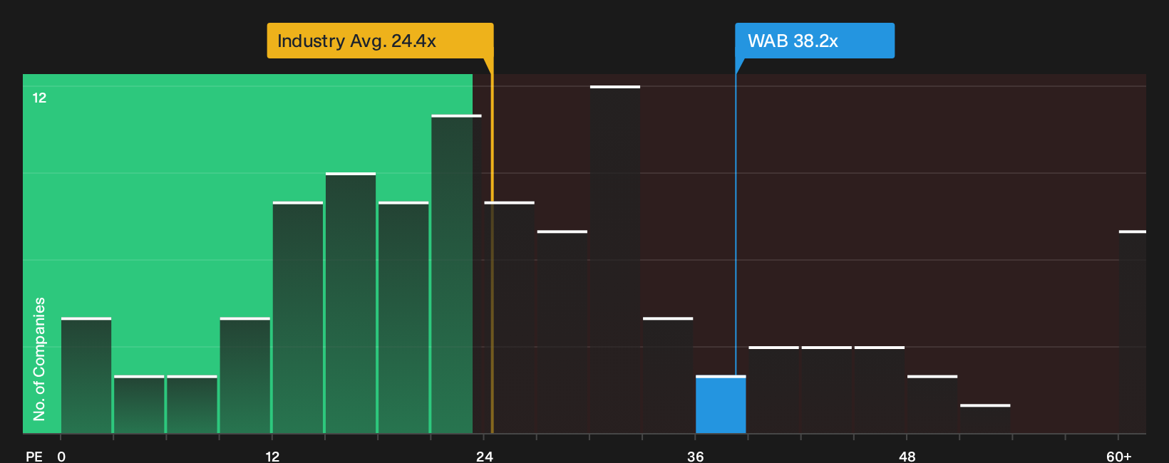 NYSE:WAB P/E Ratio as at Oct 2026