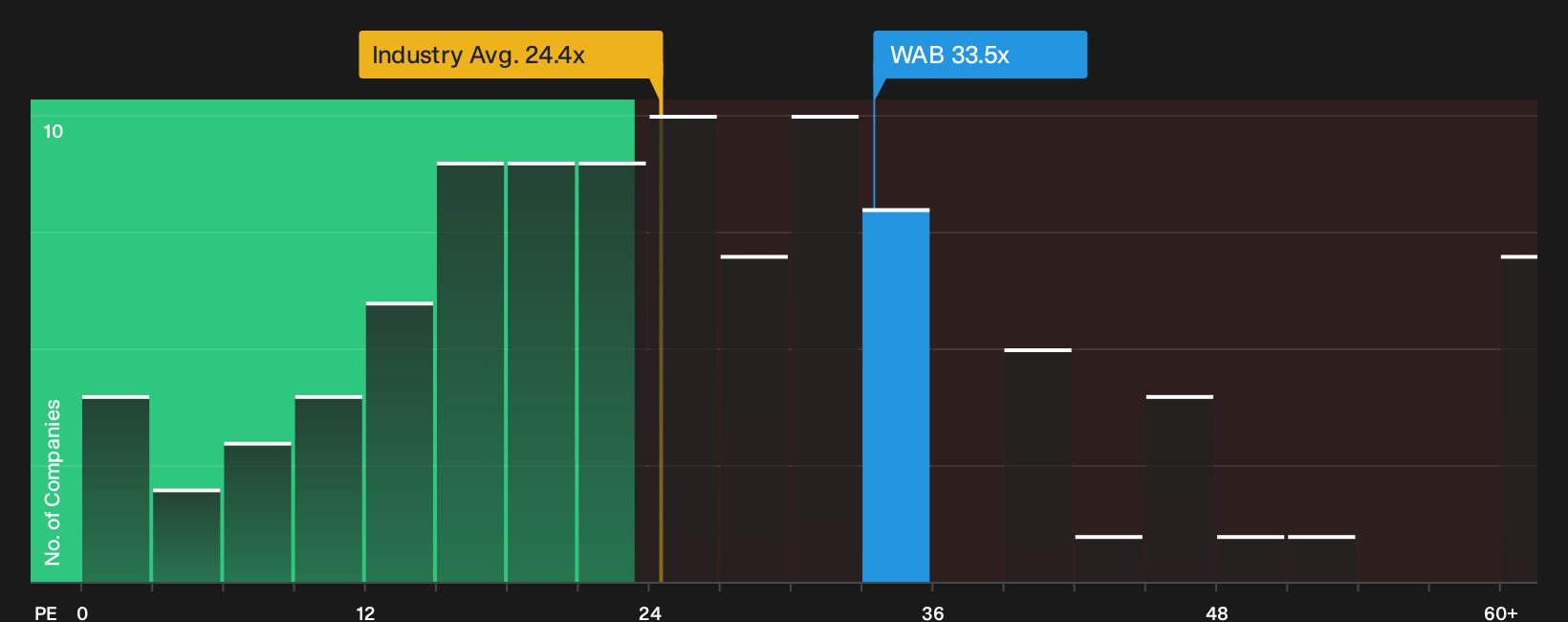 NYSE:WAB P/E Ratio as at Oct 2026