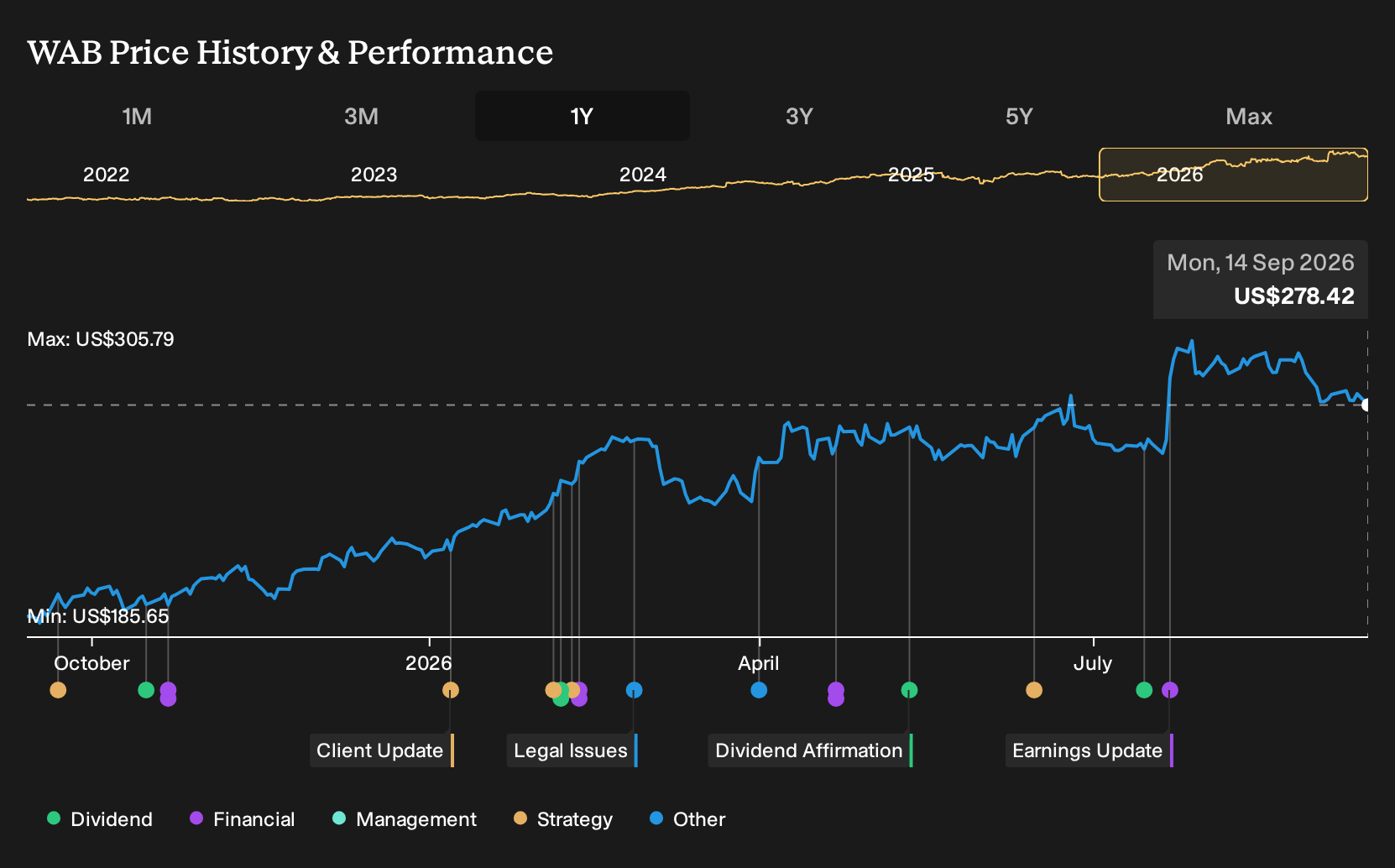 NYSE:WAB 1-Year Stock Price Chart