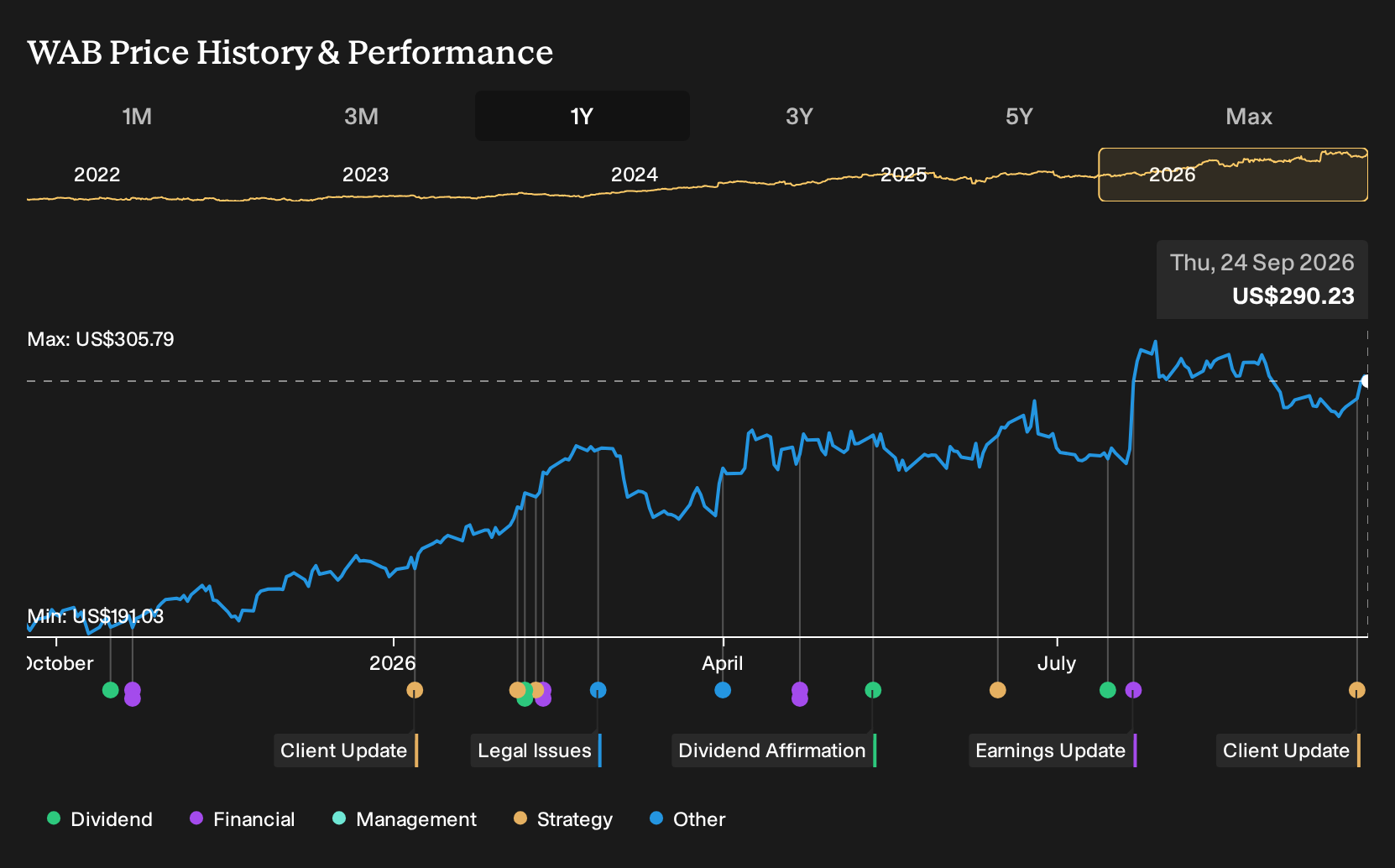 NYSE:WAB 1-Year Stock Price Chart