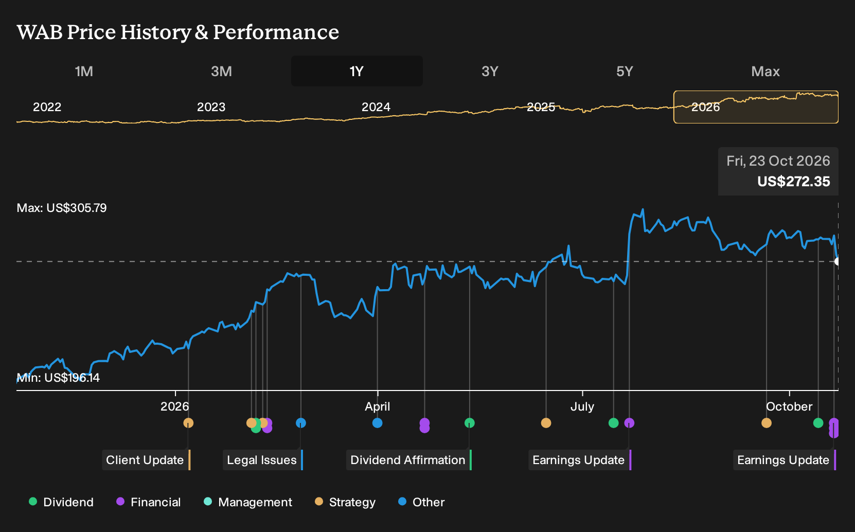 NYSE:WAB 1-Year Stock Price Chart