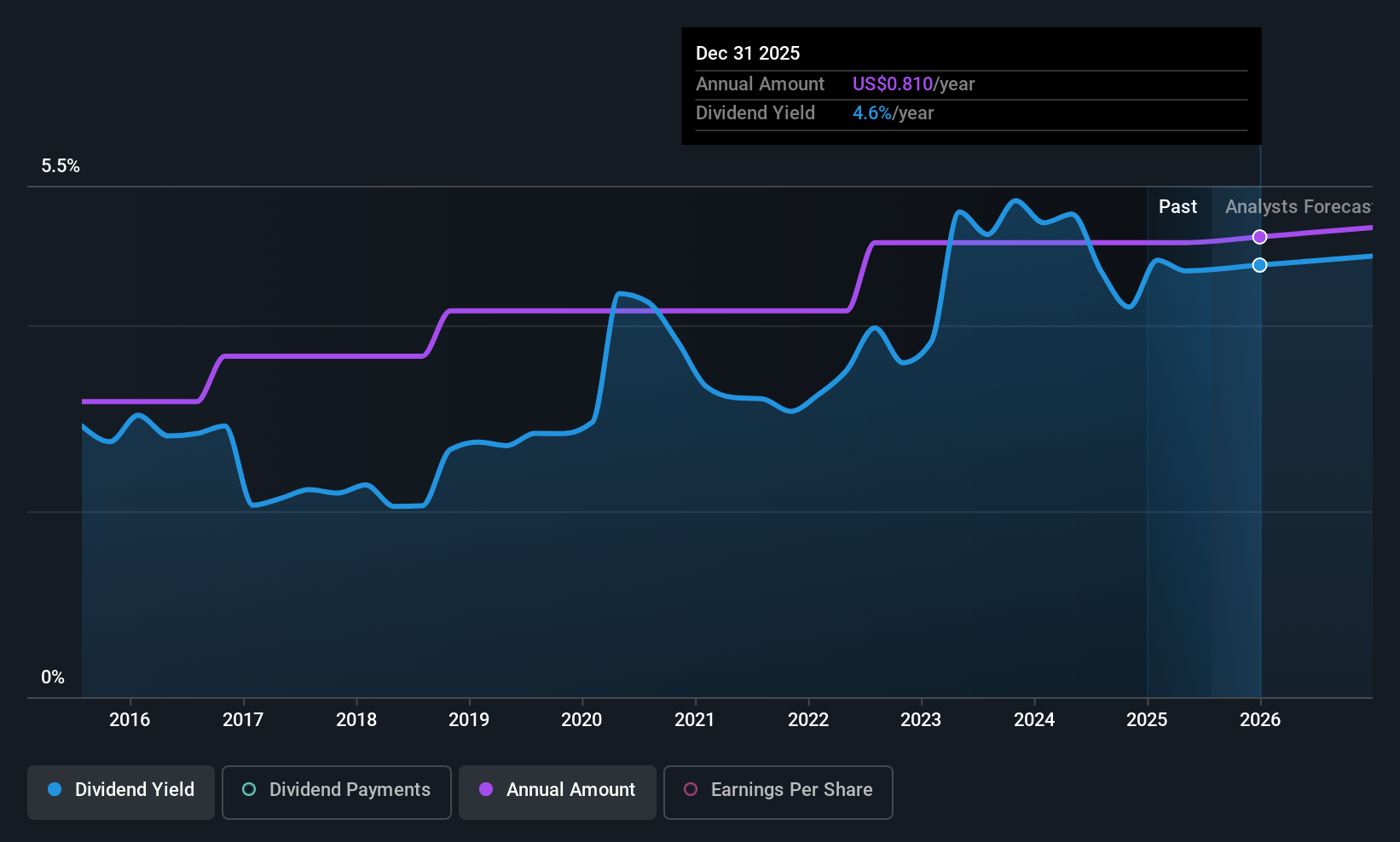 historic-dividend