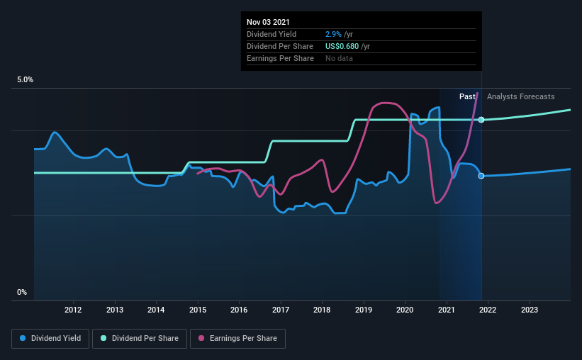 historic-dividend