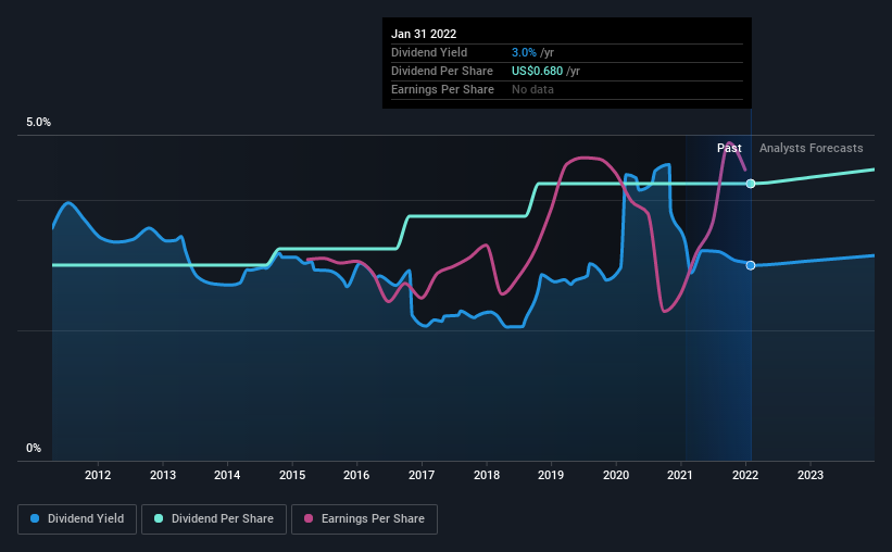 historic-dividend