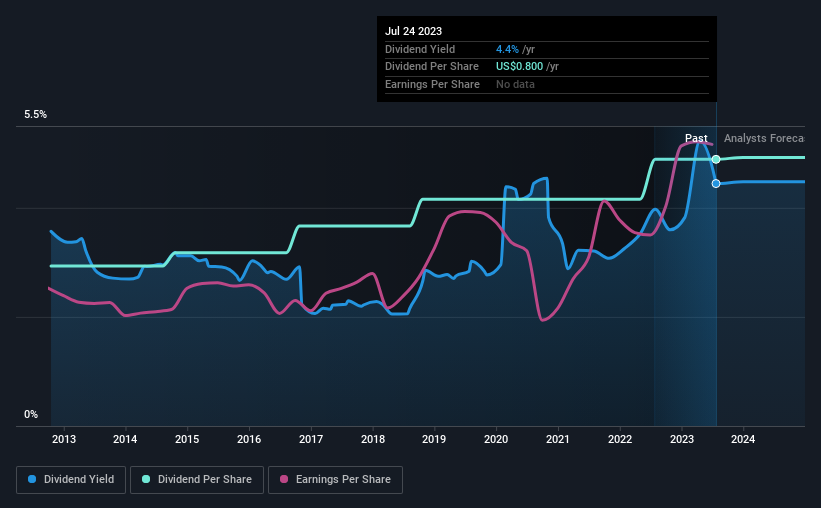 historic-dividend