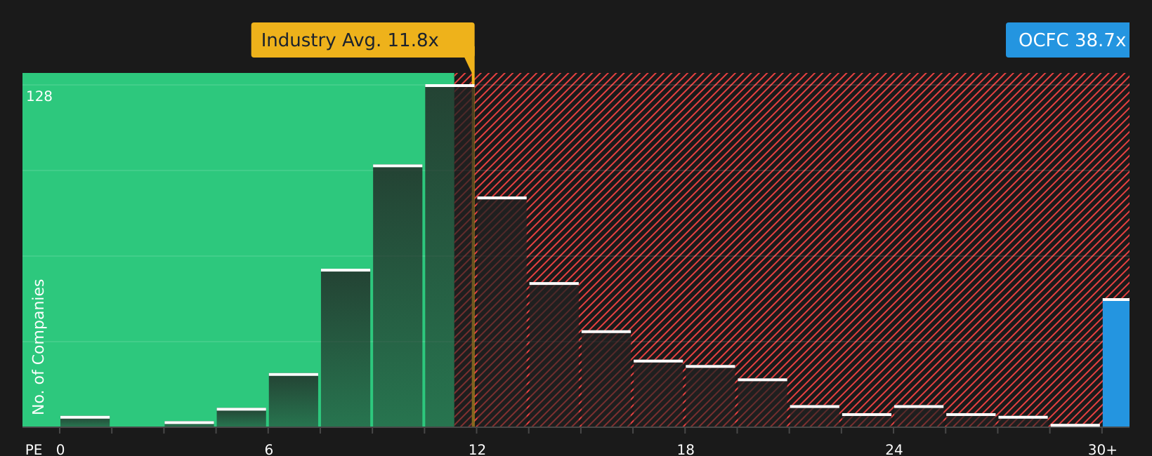 NasdaqGS:OCFC P/E Ratio as at Sep 2026