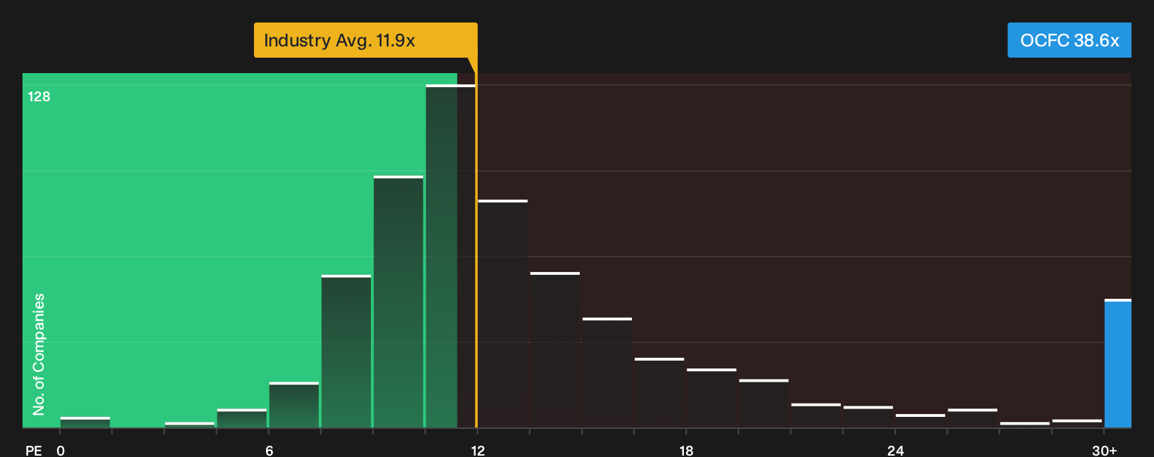 NasdaqGS:OCFC P/E Ratio as at Sep 2026