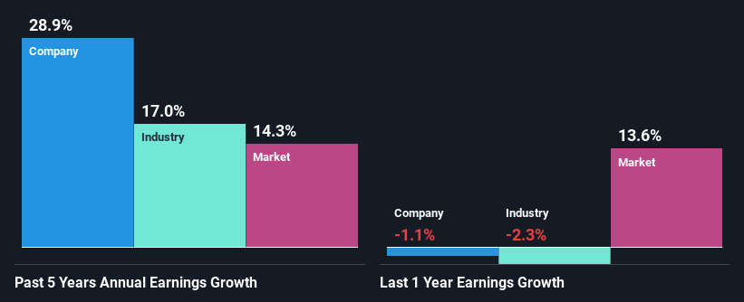 past-earnings-growth