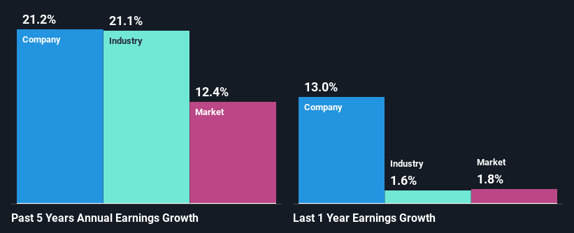 past-earnings-growth