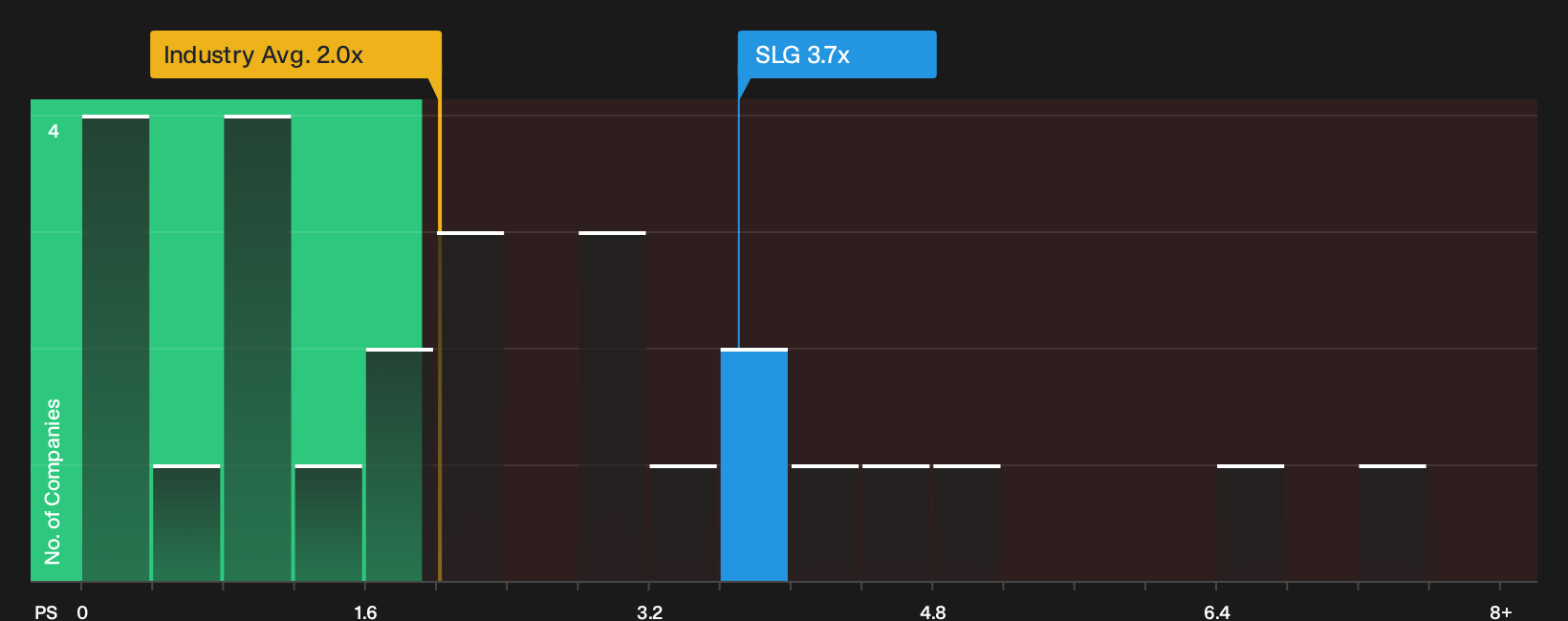 NYSE:SLG P/S Ratio as at Sep 2026