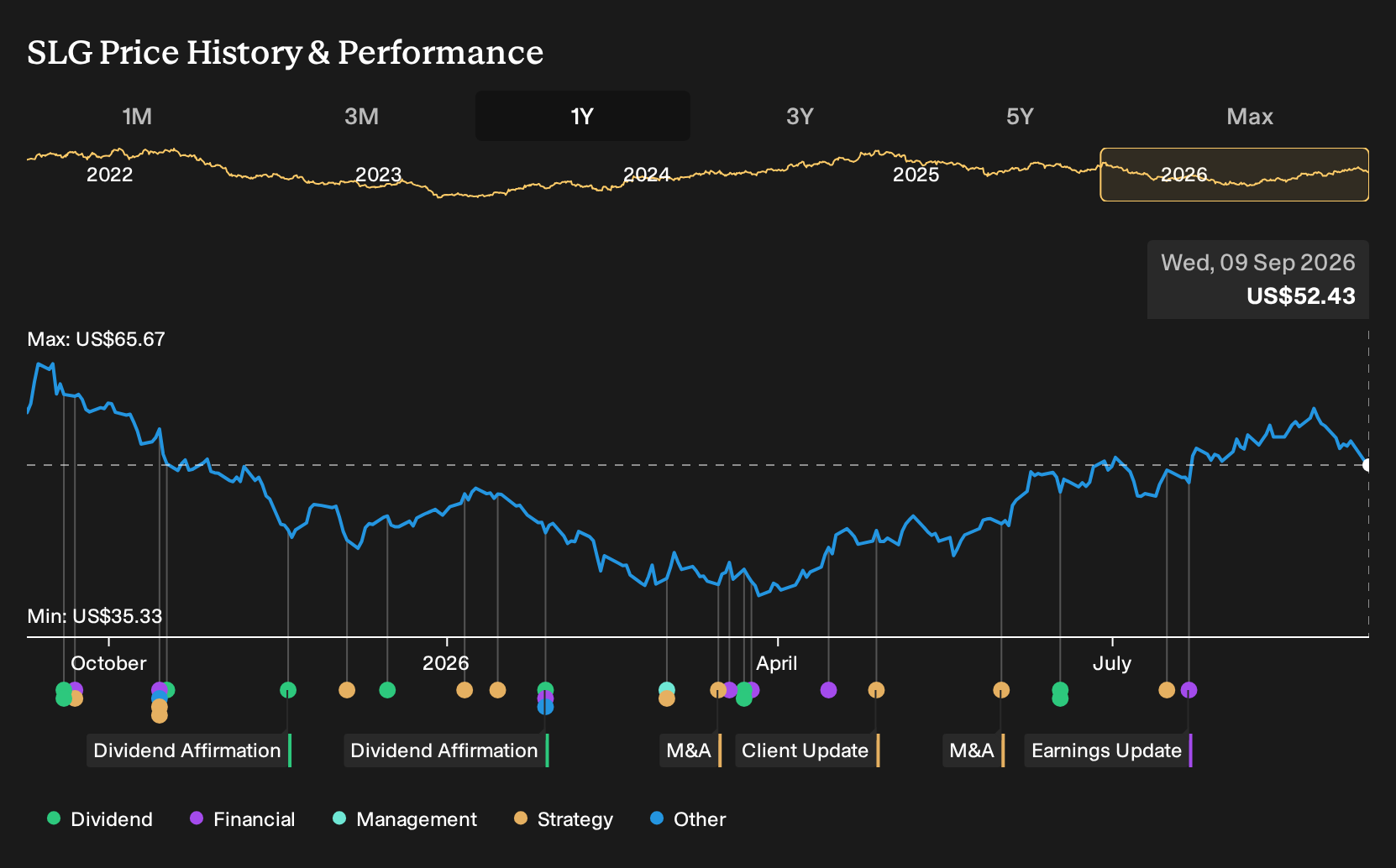NYSE:SLG 1-Year Stock Price Chart