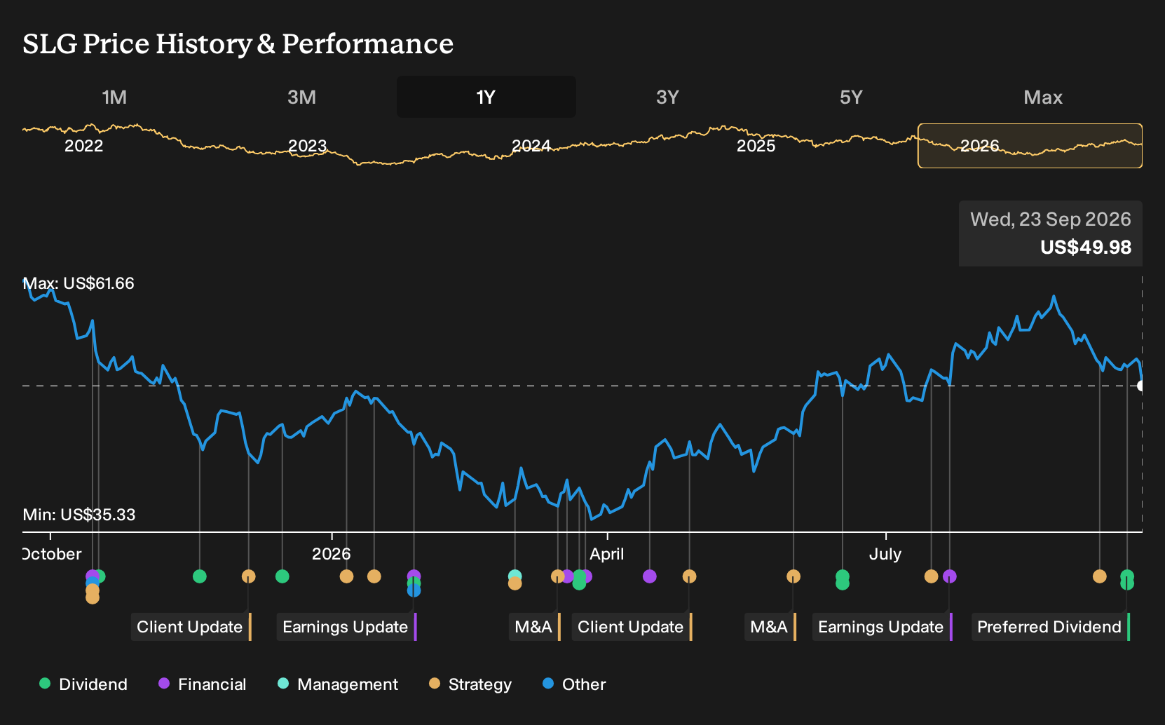 NYSE:SLG 1-Year Stock Price Chart