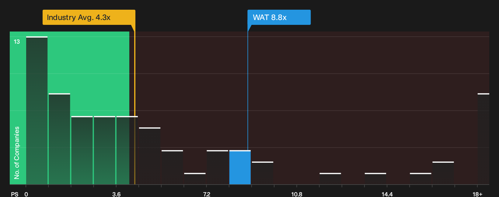 NYSE:WAT P/S Ratio as at Sep 2026