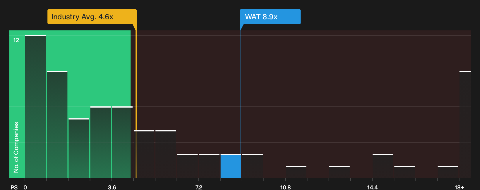 NYSE:WAT P/S Ratio as at Sep 2026