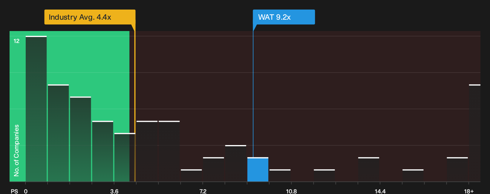 NYSE:WAT P/S Ratio as at Oct 2026