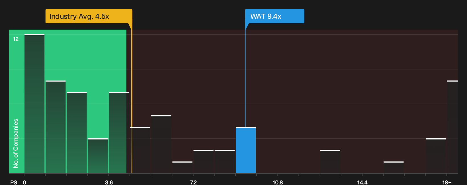 NYSE:WAT P/S Ratio as at Oct 2026