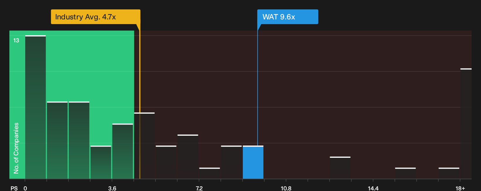 NYSE:WAT P/S Ratio as at Oct 2026