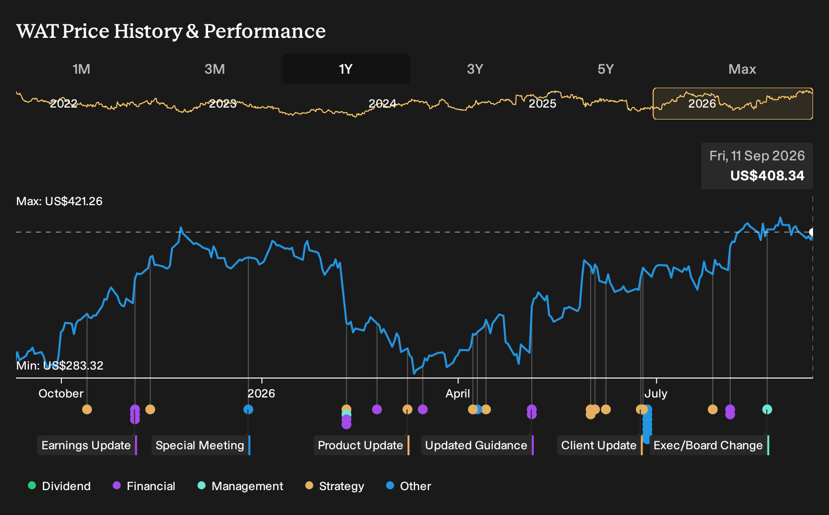 NYSE:WAT 1-Year Stock Price Chart