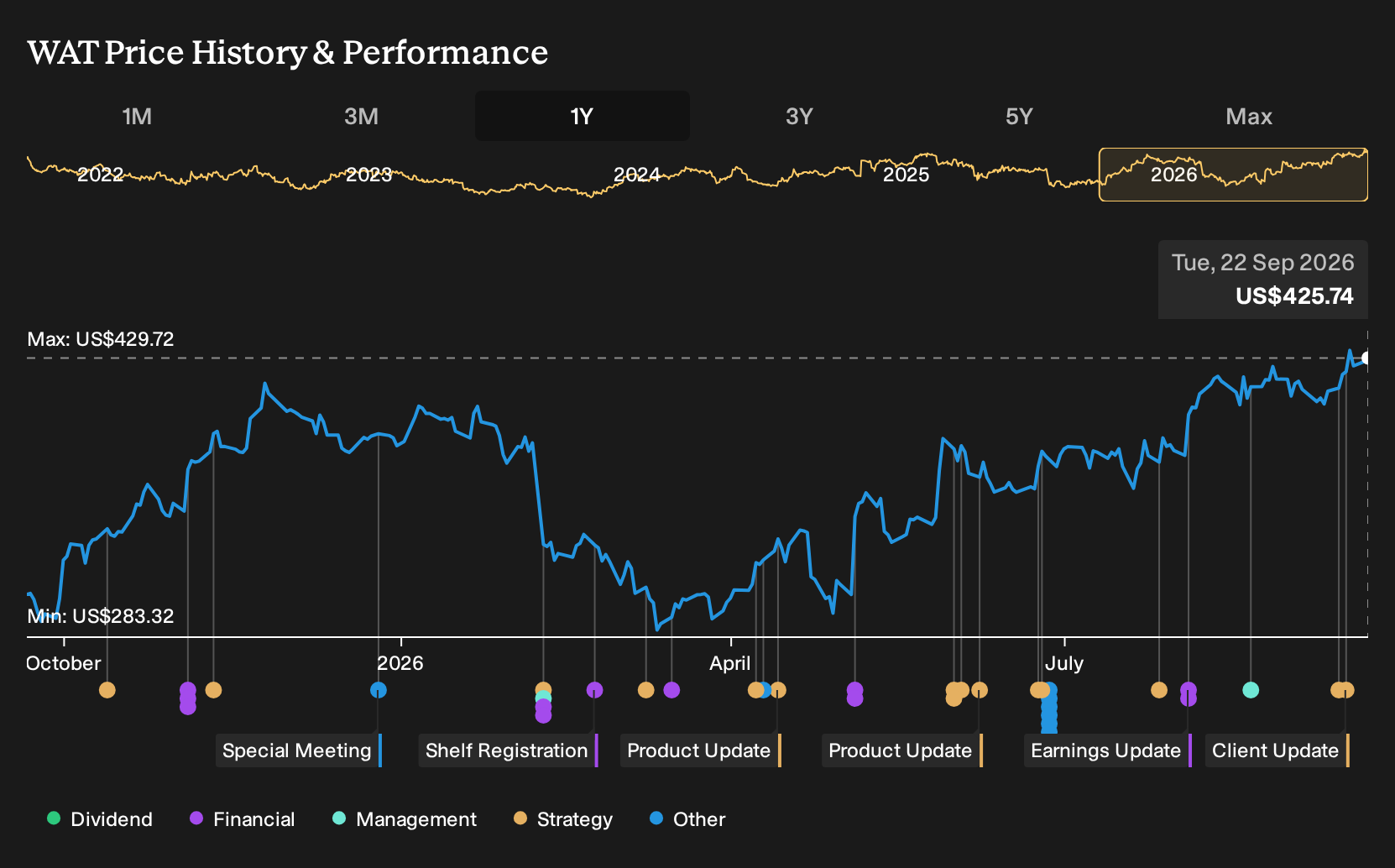 NYSE:WAT 1-Year Stock Price Chart