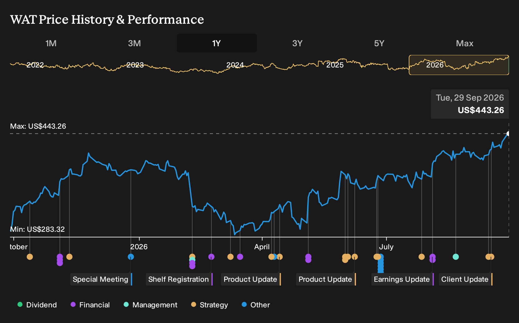 NYSE:WAT 1-Year Stock Price Chart