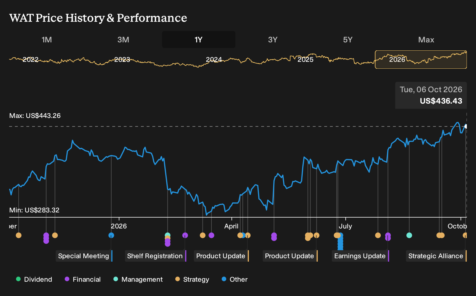 NYSE:WAT 1-Year Stock Price Chart