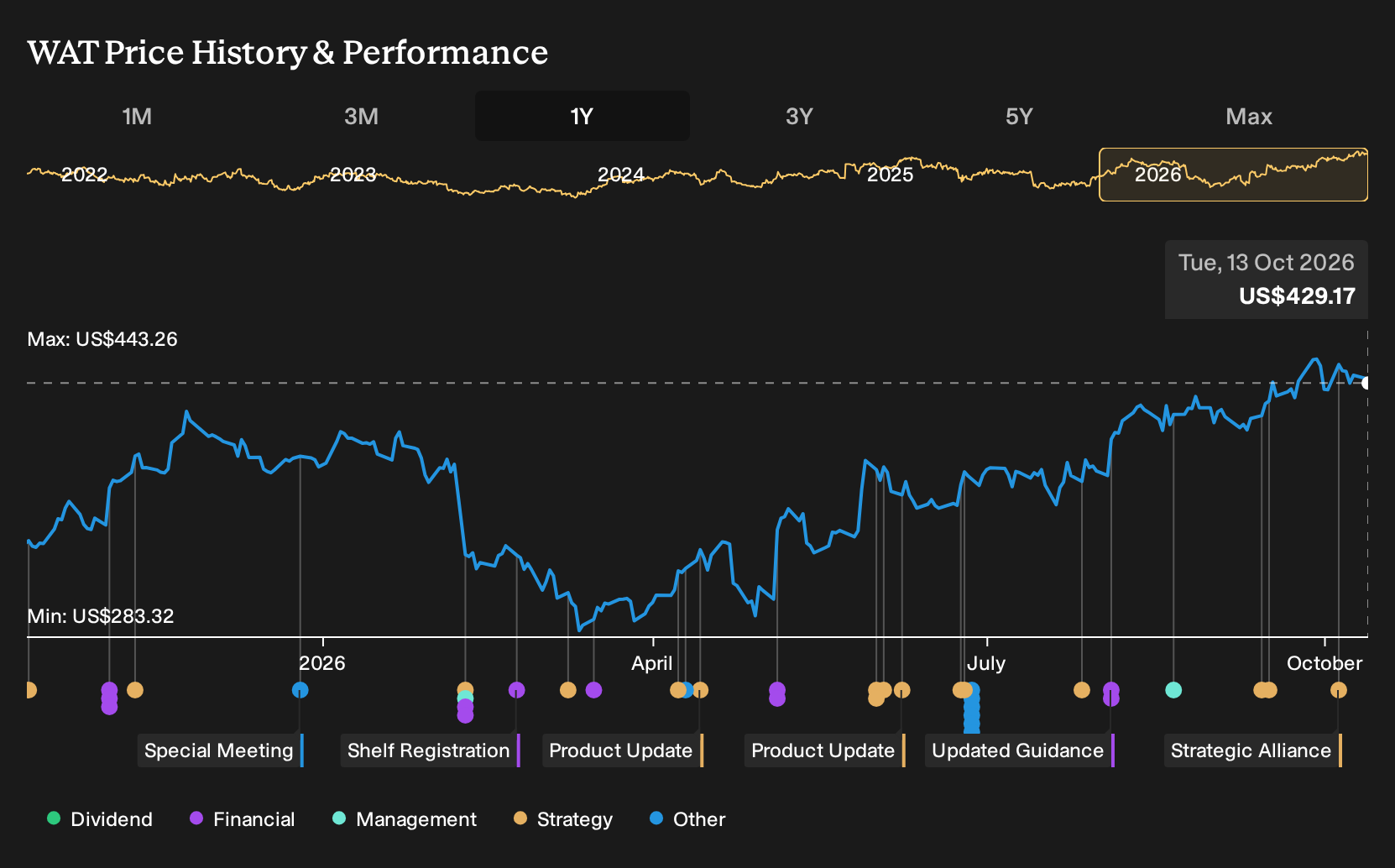 NYSE:WAT 1-Year Stock Price Chart