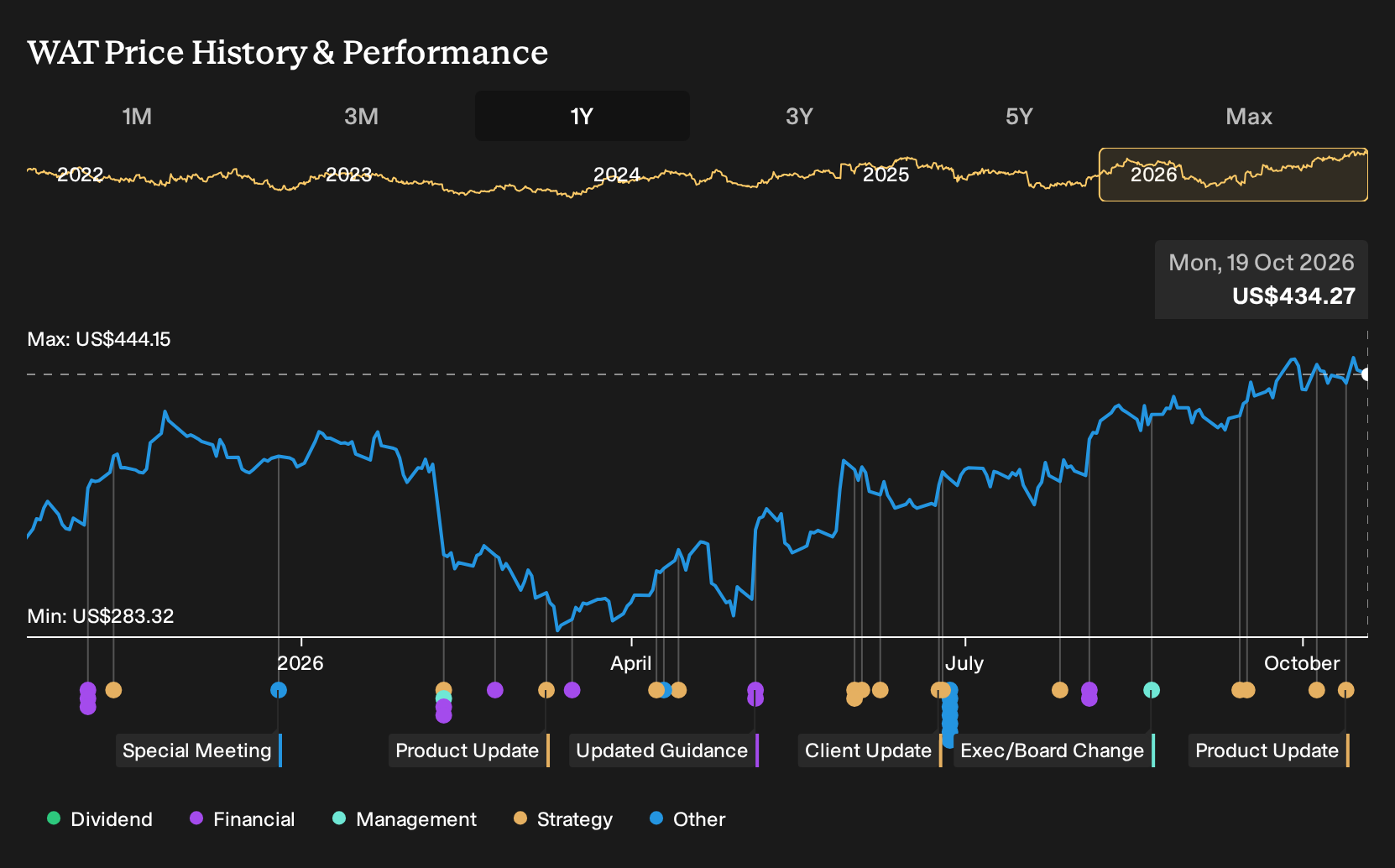 NYSE:WAT 1-Year Stock Price Chart