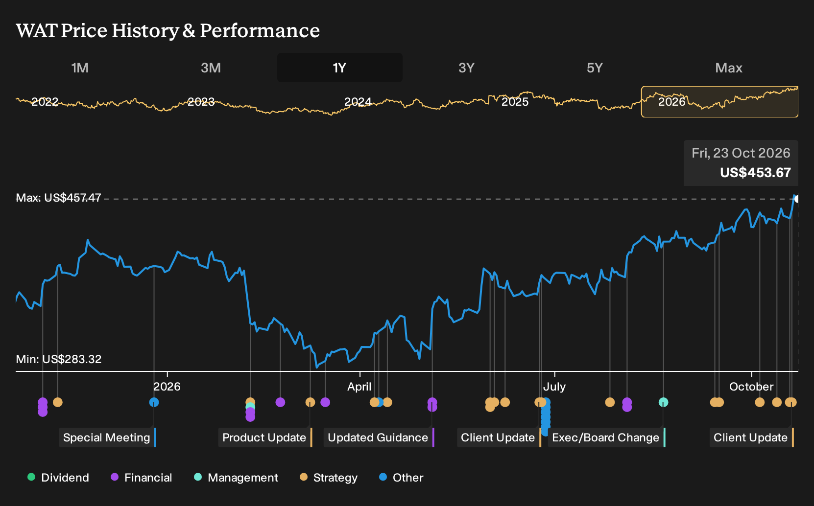 NYSE:WAT 1-Year Stock Price Chart