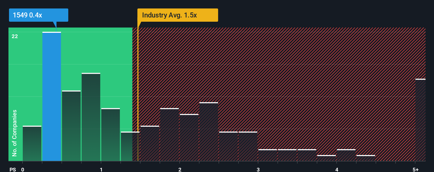 ps-multiple-vs-industry