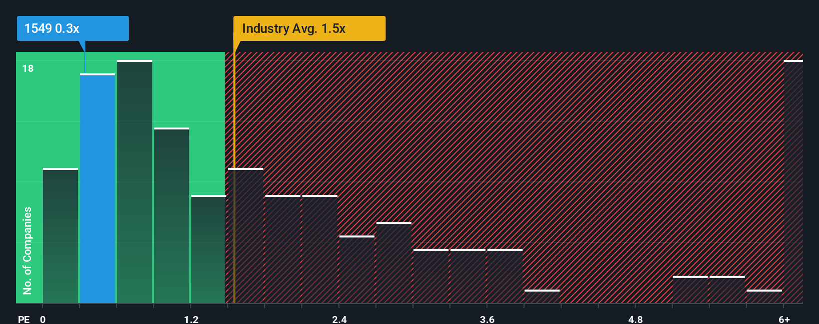 ps-multiple-vs-industry