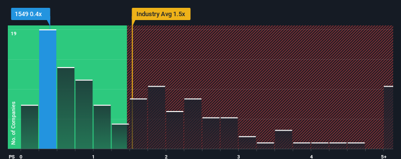 ps-multiple-vs-industry