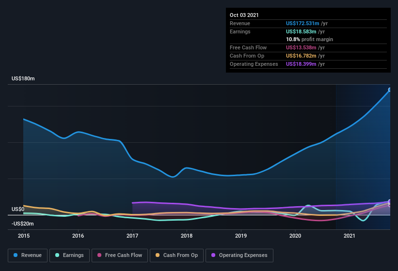 earnings-and-revenue-history