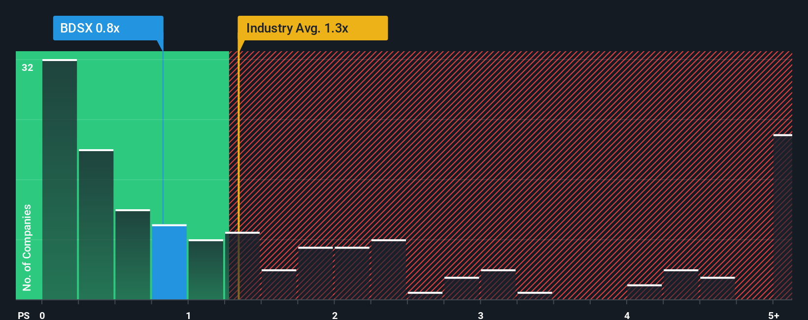 ps-multiple-vs-industry
