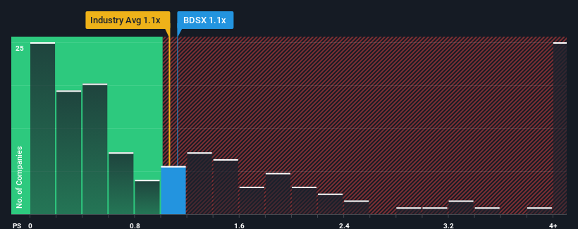 ps-multiple-vs-industry