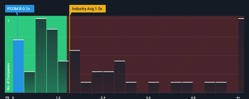 ps-multiple-vs-industry