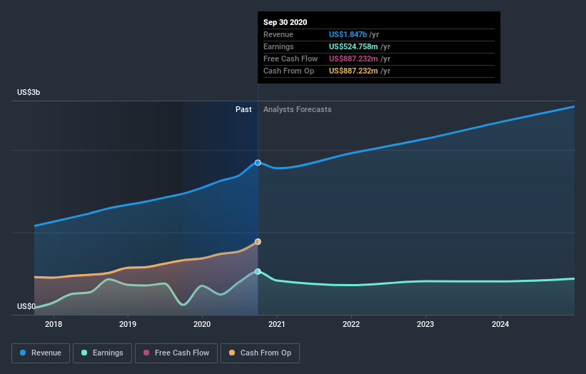 earnings-and-revenue-growth