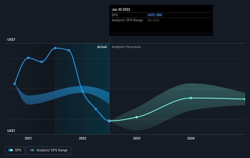 Earnings per share growth