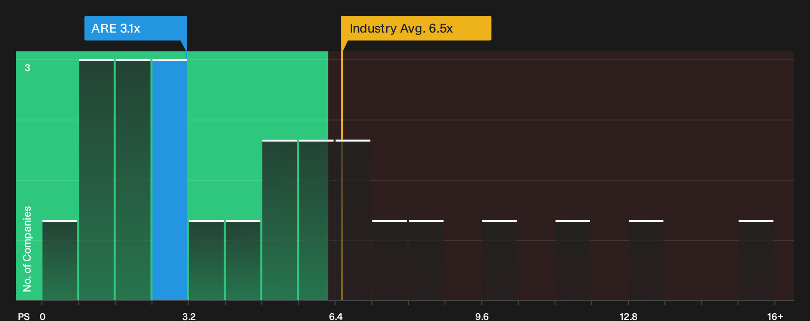 NYSE:ARE P/S Ratio as at Sep 2026