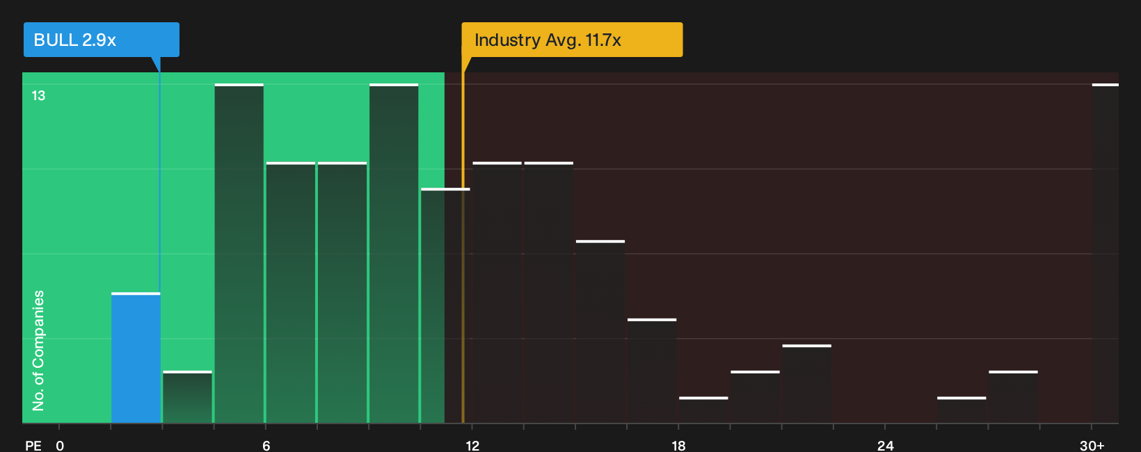 IDX:BULL P/E Ratio as at Oct 2026